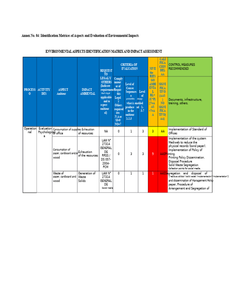 IAEIA Matrix | PDF | Natural Environment