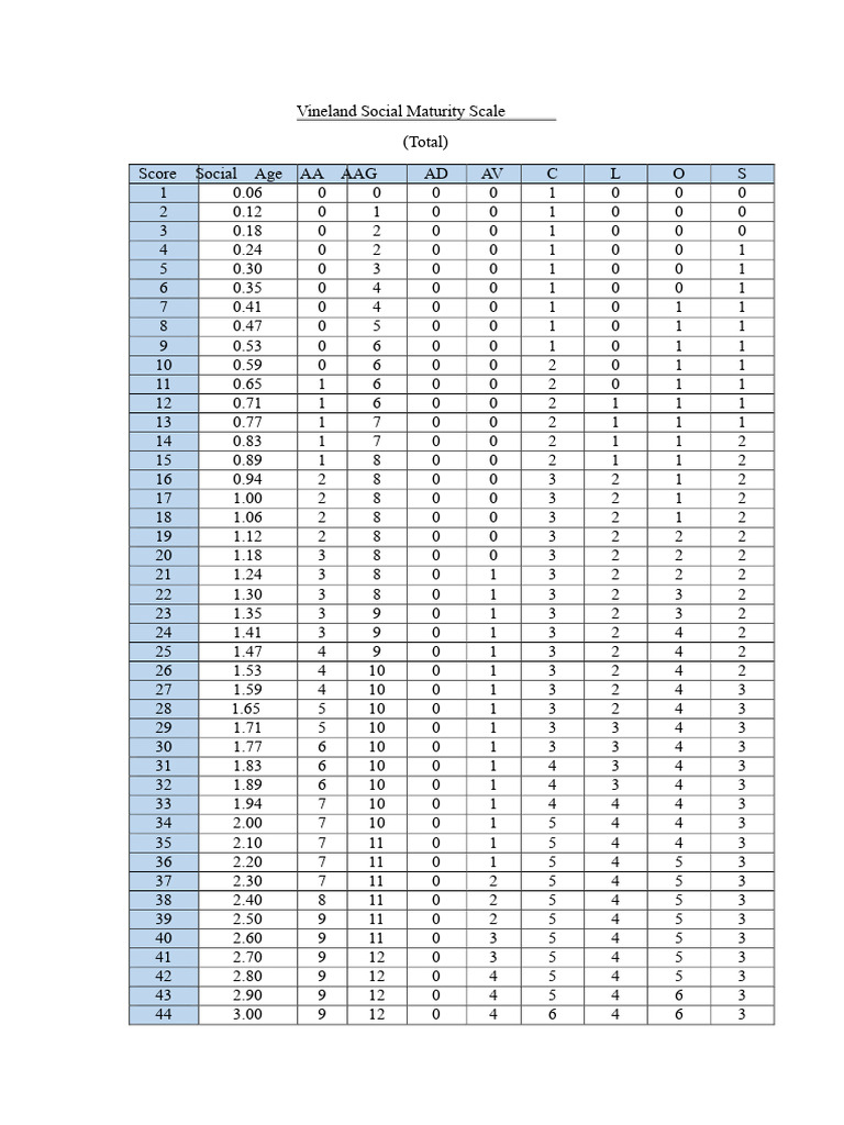 Vineland Social Maturity Scale Overview | PDF
