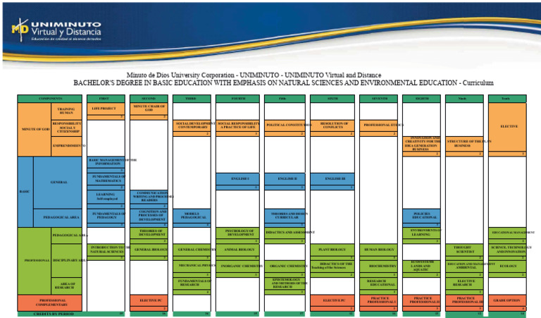 Bachelor's Degree in Basic Education With Emphasis On Natural Sciences ...