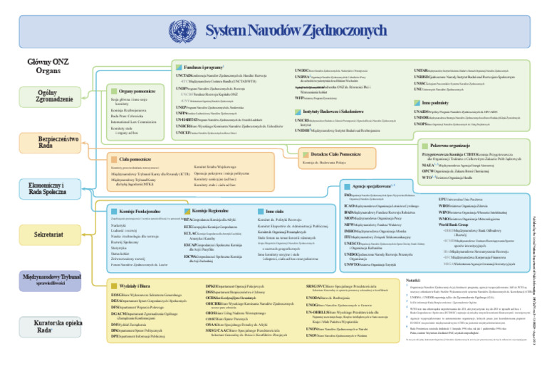 Schemat Systemu ONZ | PDF