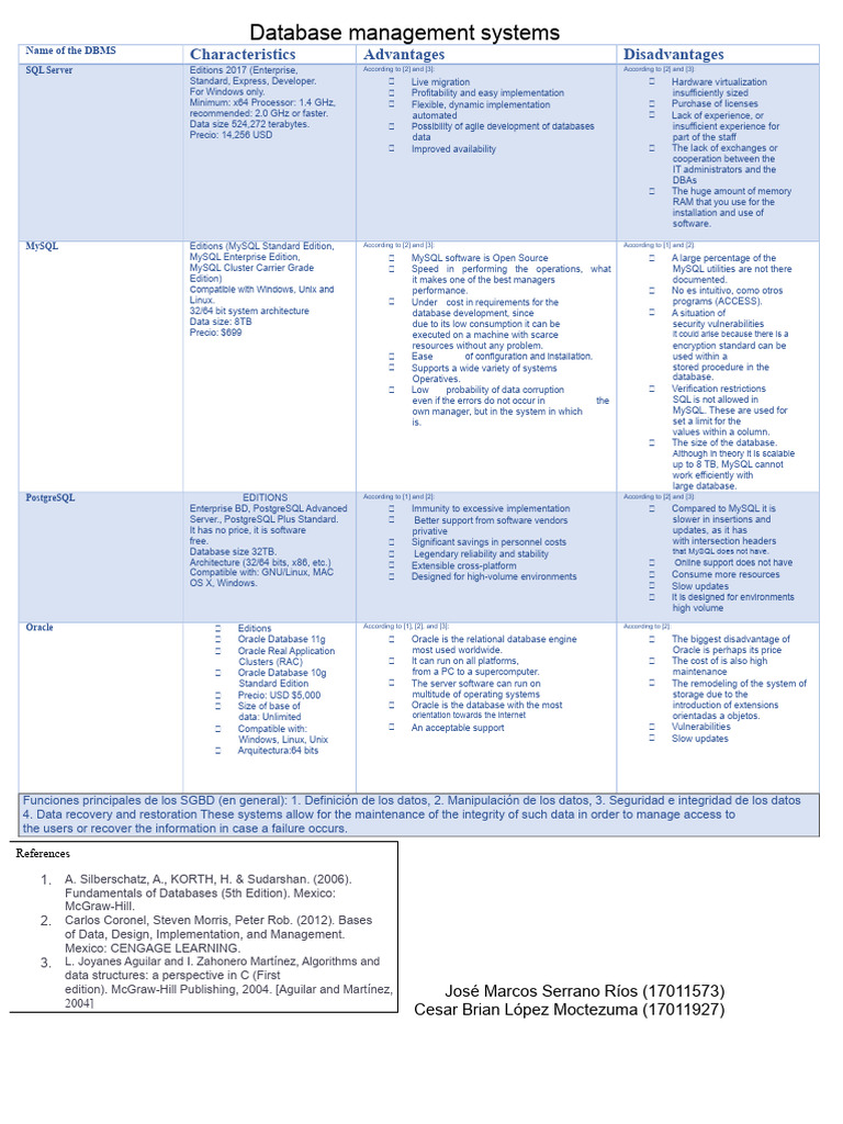 Overview of Popular DBMS Options | PDF | My Sql | Databases
