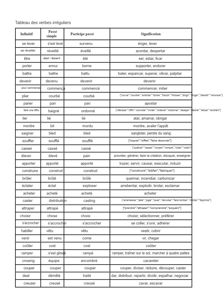 Liste des verbes irréguliers en français | PDF