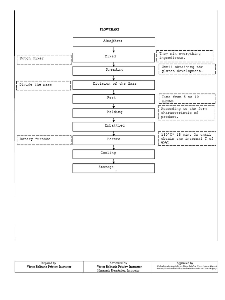 Flowchart | PDF