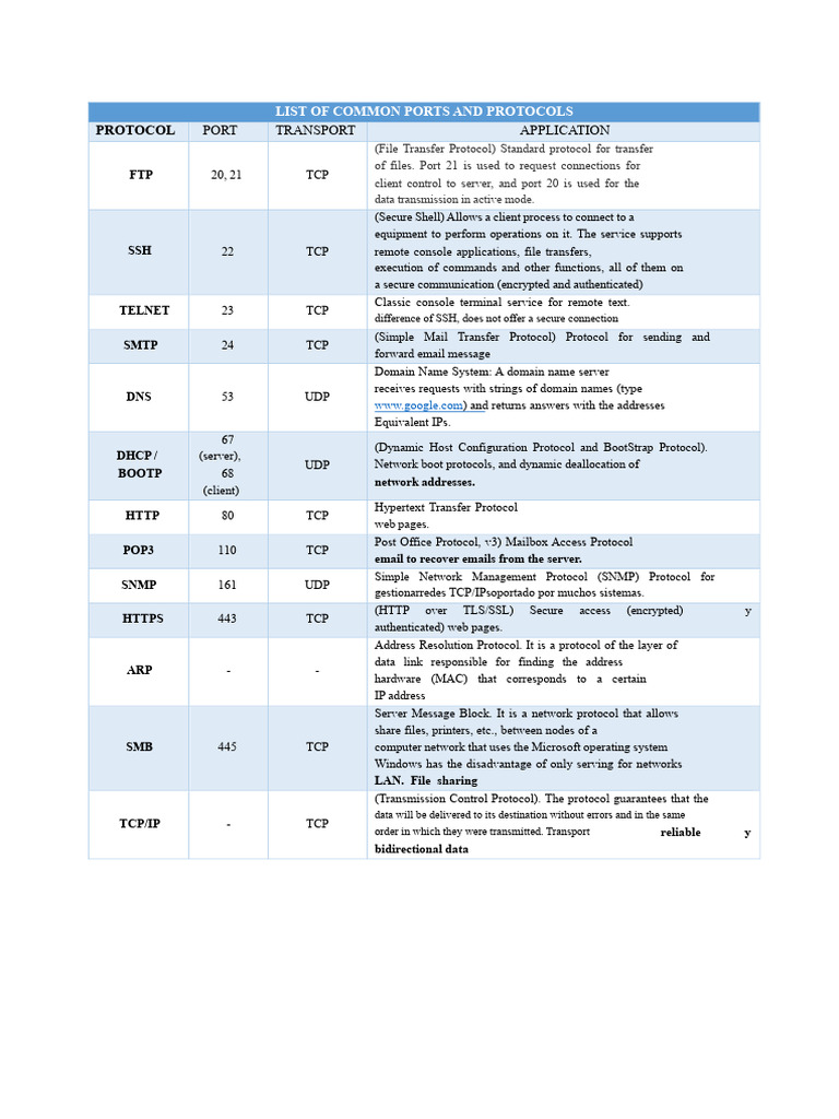 List of Common Ports and Protocols | PDF | Port (Computer Networking ...