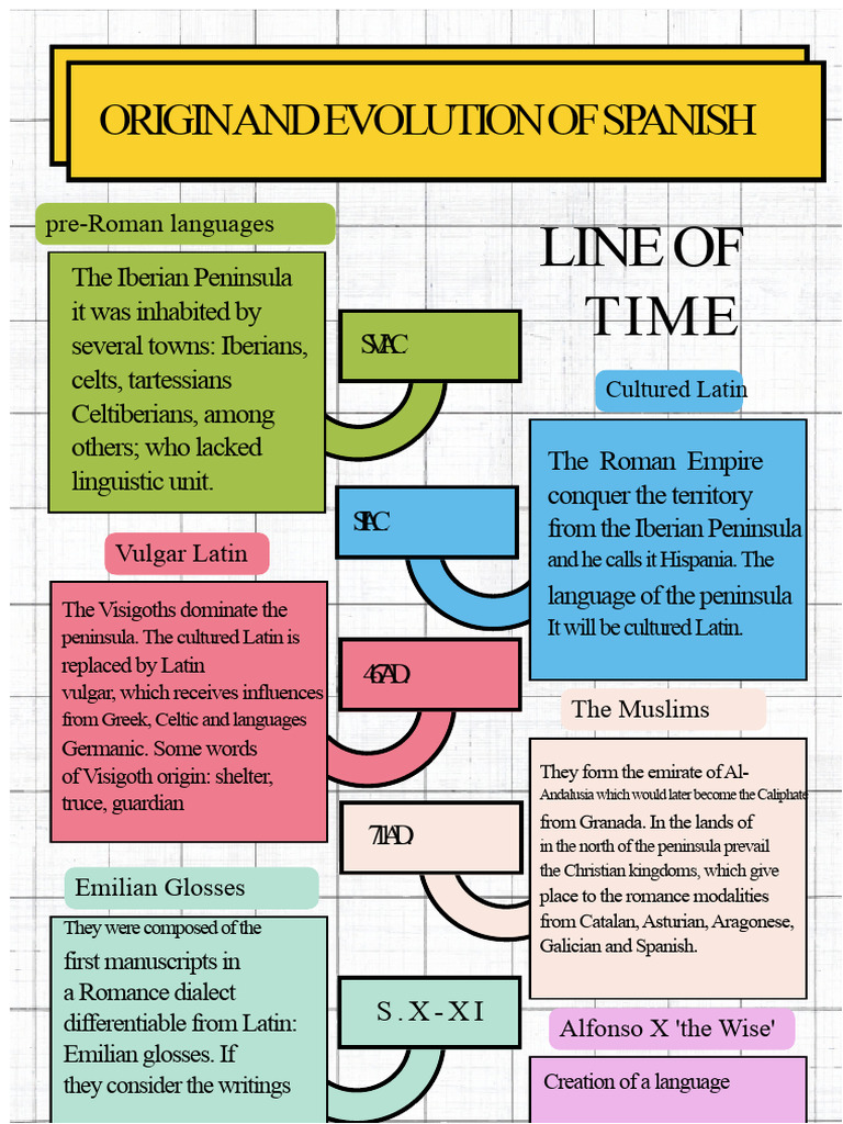 Evolution of the Spanish Language | PDF