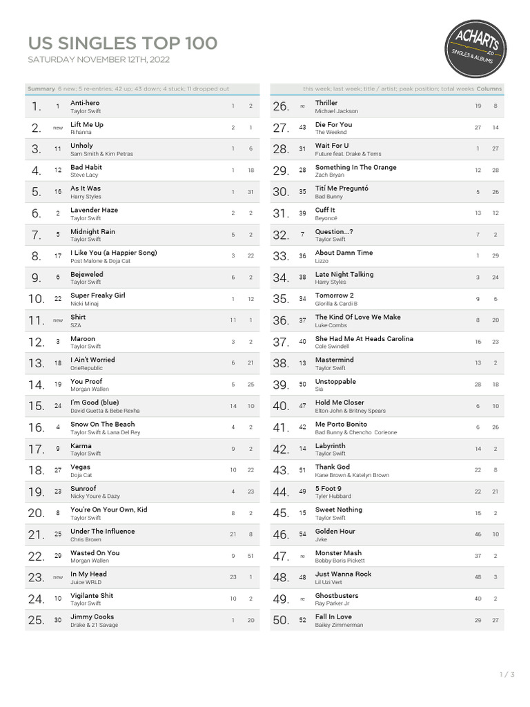 US Singles Top 100 Chart - Nov 2022 | PDF | Sound Recording | Musicians