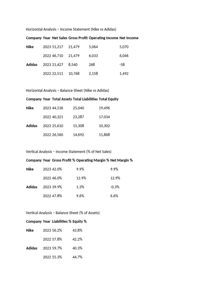 Nike vs Adidas Financial Analysis 2023 | PDF | Equity (Finance) | Revenue
