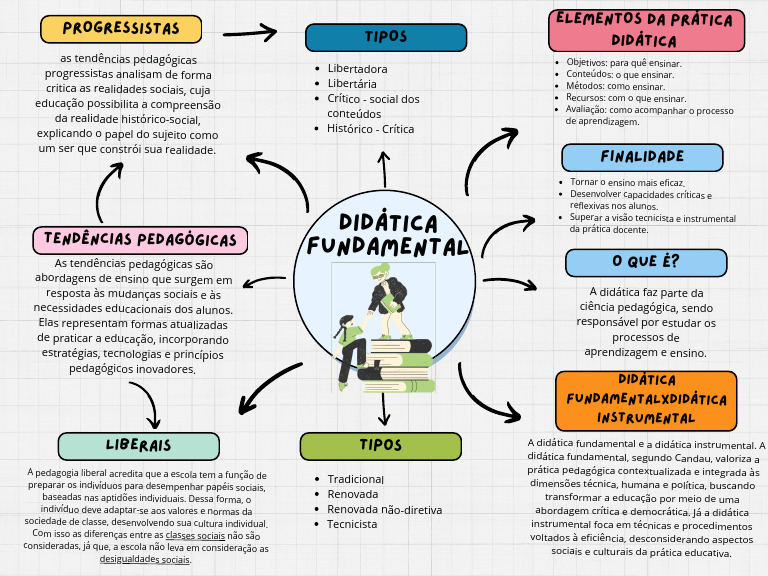 Elementos e Tipos de Didática Educacional | PDF | Pedagogia | Sociedade