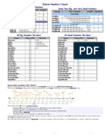 Metric Numbers Charts