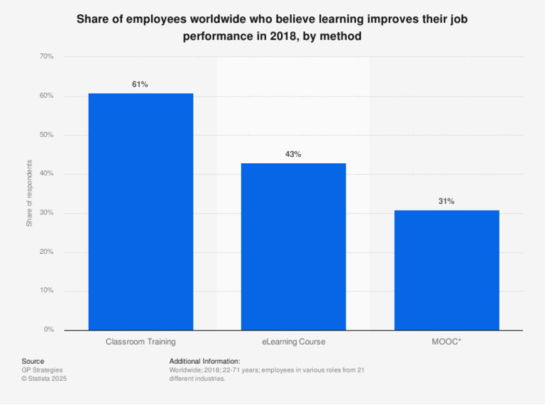 Statistic Id885937 Learning Methods Which Improve Job Performance ...