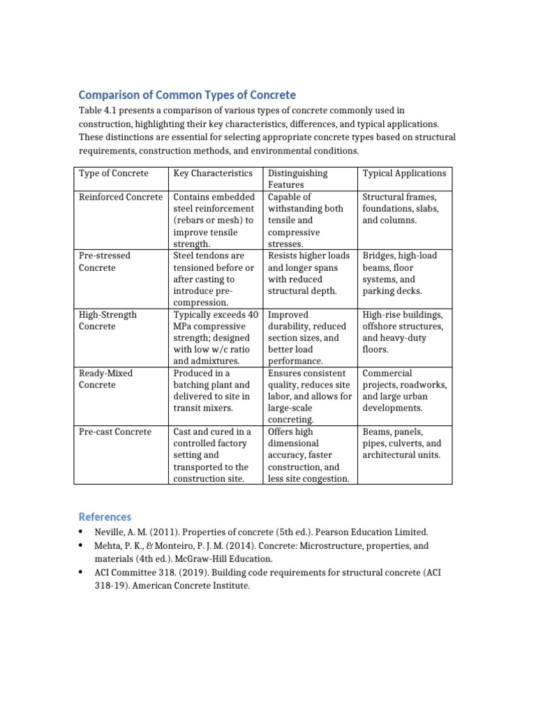 Concrete Types Comparison | PDF | Concrete | Beam (Structure)