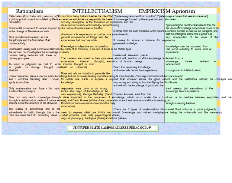 Understanding Rationalism and Empiricism | PDF | Rationalism | Epistemology