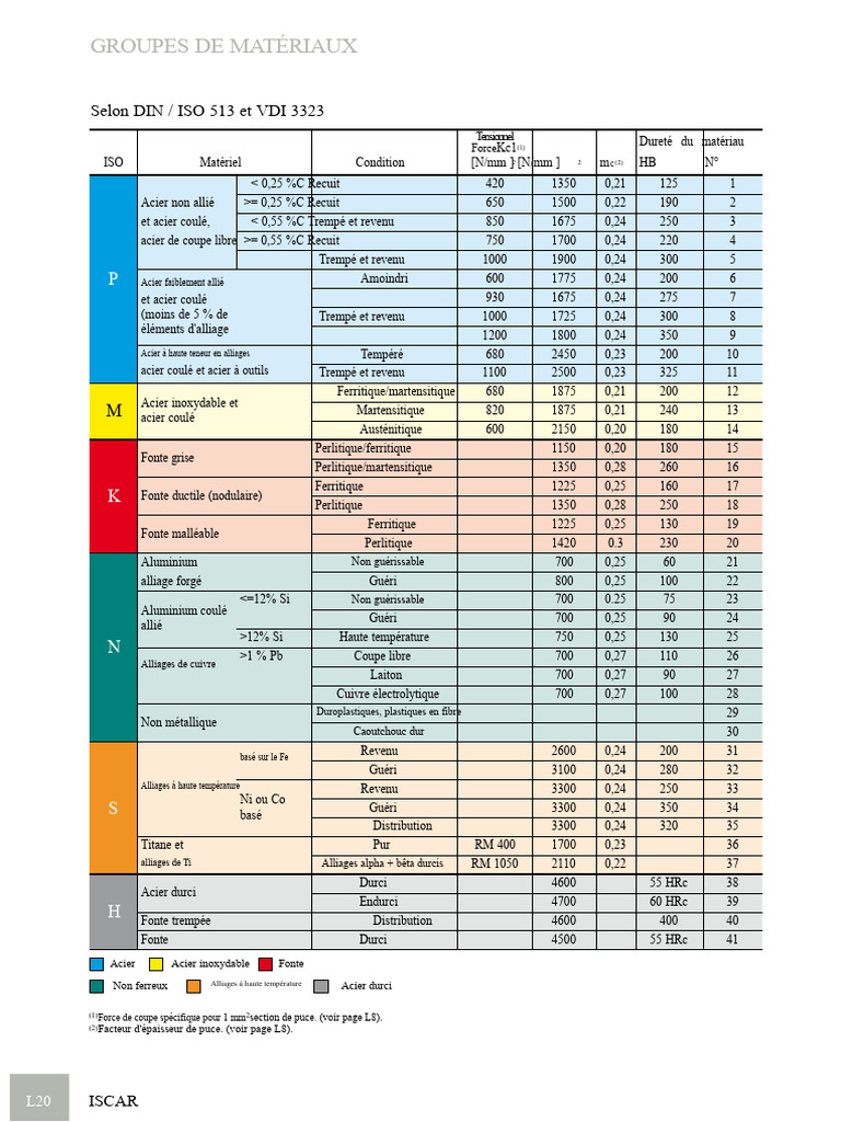 Groupes de matériaux selon DIN/ISO 513 | PDF | Acier | Fonte (métallurgie)