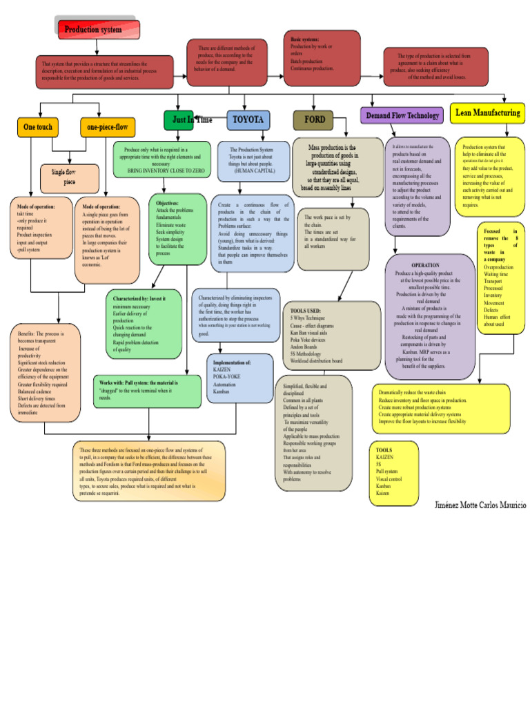 Conceptual Map of Manufacturing Systems | PDF | Lean Manufacturing ...