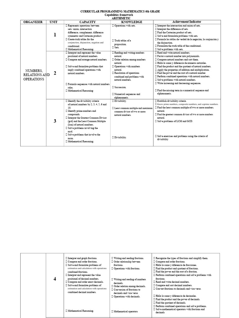 6th Grade Mathematics Curriculum Guide | PDF | Area | Trigonometry