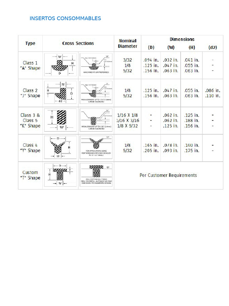 Inserts Consommables | PDF
