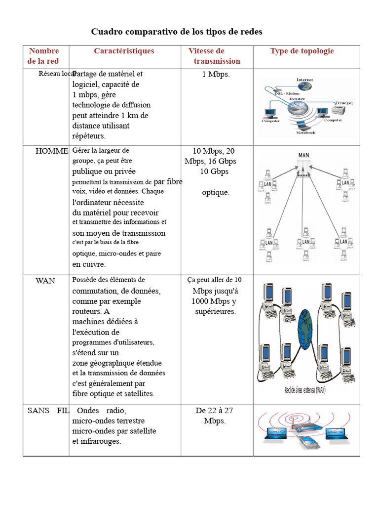Types de réseaux : caractéristiques et comparaison | PDF | Fibre ...