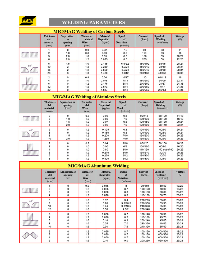 Welding Parameters | PDF | Secondary Sector Of The Economy | Electricity