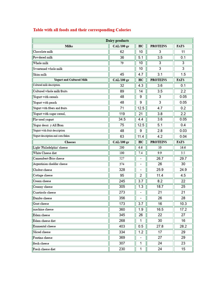Comprehensive Food Calorie Guide | PDF | Foods | Yogurt