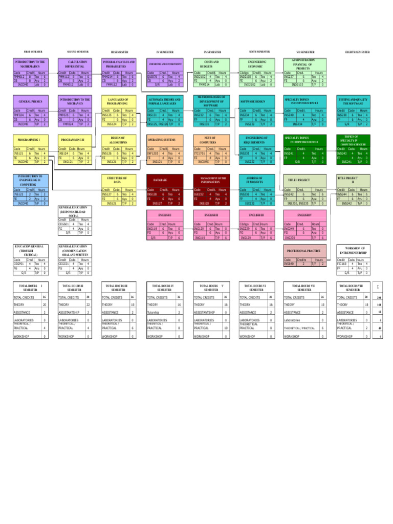 Computer Science Curriculum Overview | PDF | Computer Programming ...