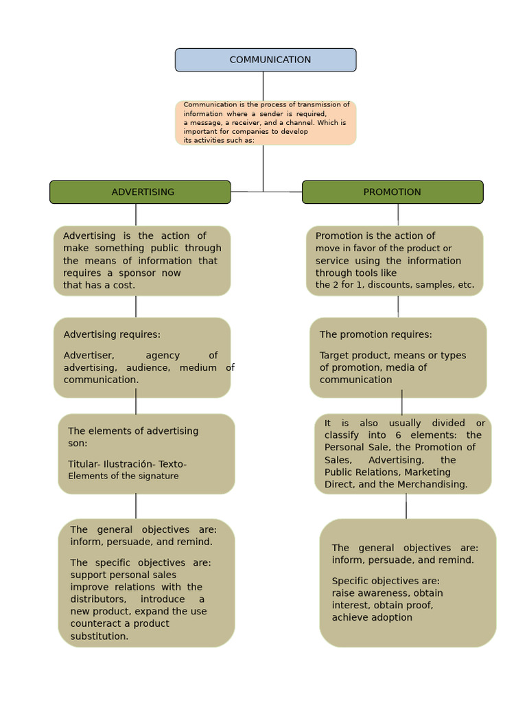Communication in Advertising and Promotion | PDF | Advertising ...