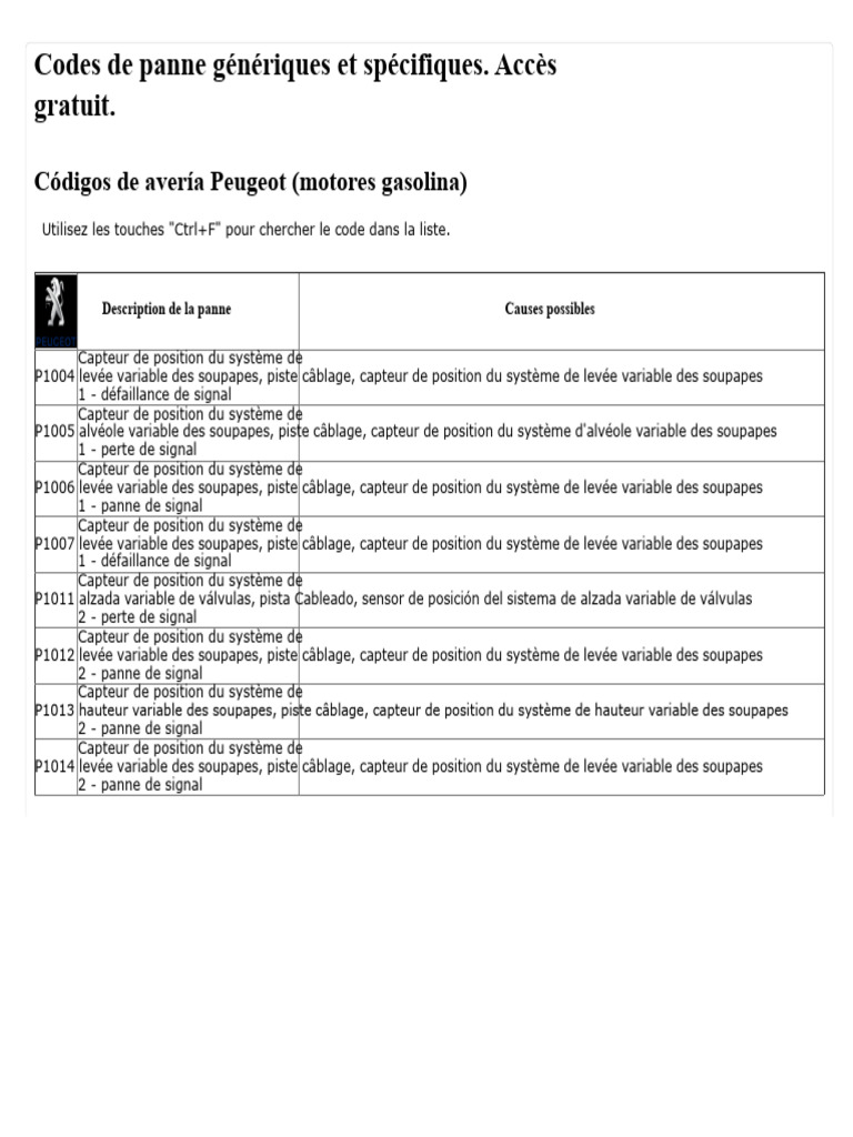 Codes de panne moteurs Peugeot | PDF | Allumage | Injection (moteur)