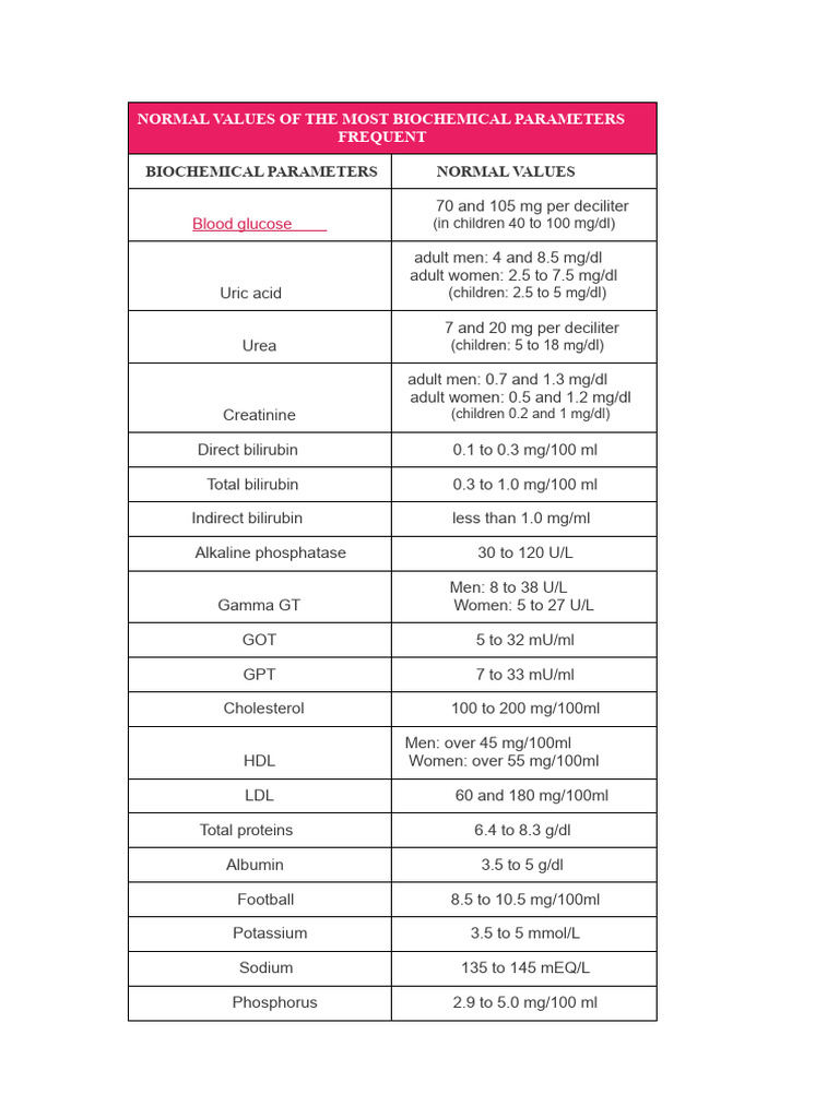 Normal Values of The Most Common Biochemical Parameters | PDF | Blood ...