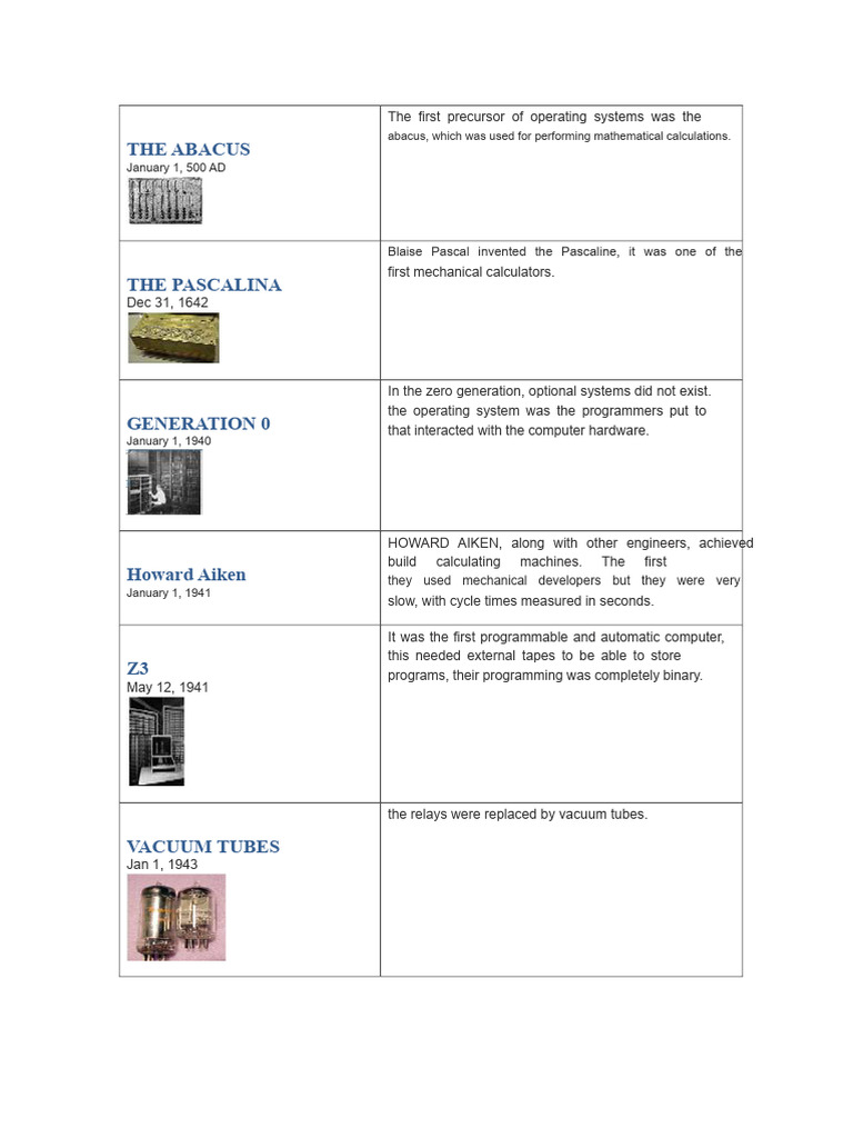 Evolution of Operating Systems History | PDF | Microsoft Windows ...
