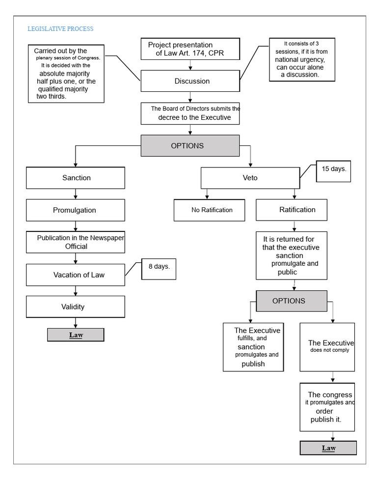 Legislative Process in Guatemala | PDF | Ratification | Bill (Law)