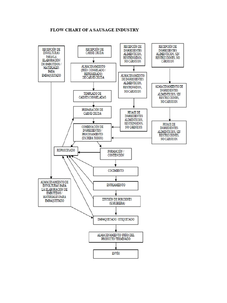 Flowchart of A Meat Processing Industry PDF | PDF | Pathogen