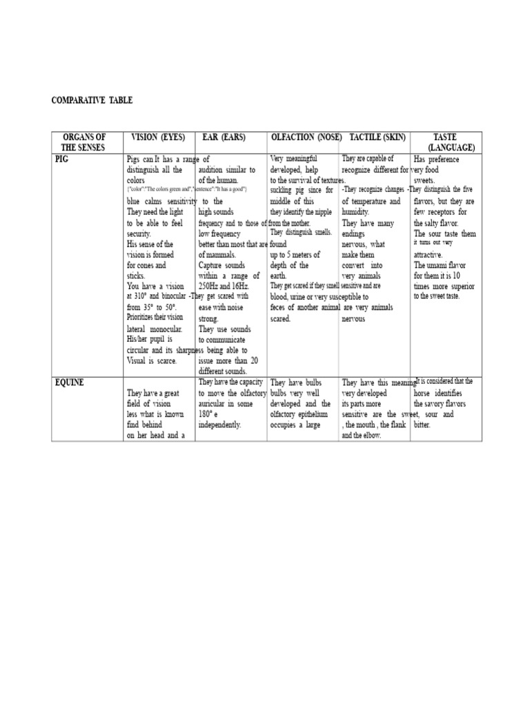 Comparative Chart of The Sense Organs | PDF | Senses | Taste