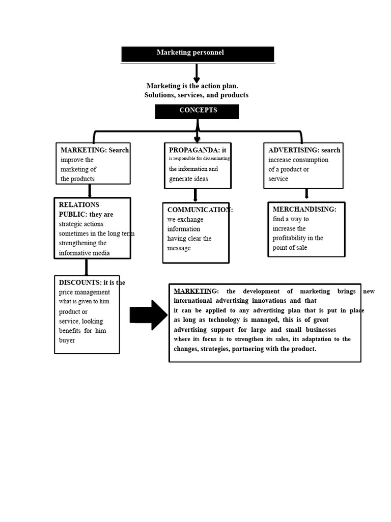Activity 1 Conceptual Map Oo | PDF