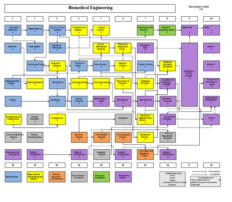 Biomedical Engineering Program Credits | PDF | Differential Equations ...