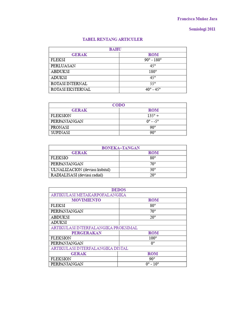 Tabel Rom 2011 | PDF