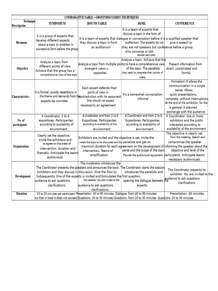 Group Discussion Techniques Comparison | PDF | Argument | Reason