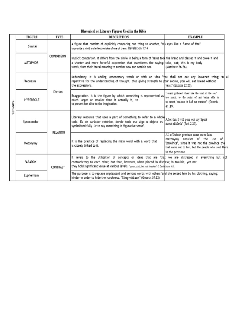 Biblical Rhetorical Figures Explained | PDF | Metaphor | Ellipsis