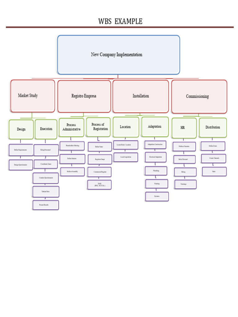 WBS for New Company Implementation | PDF
