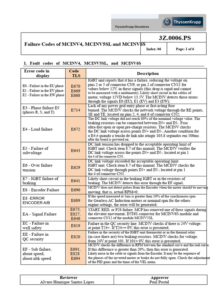 295312970-Fault Codes of Mcinv4-Mcinv5sl and Mcinv6s PDF | PDF | Analog ...
