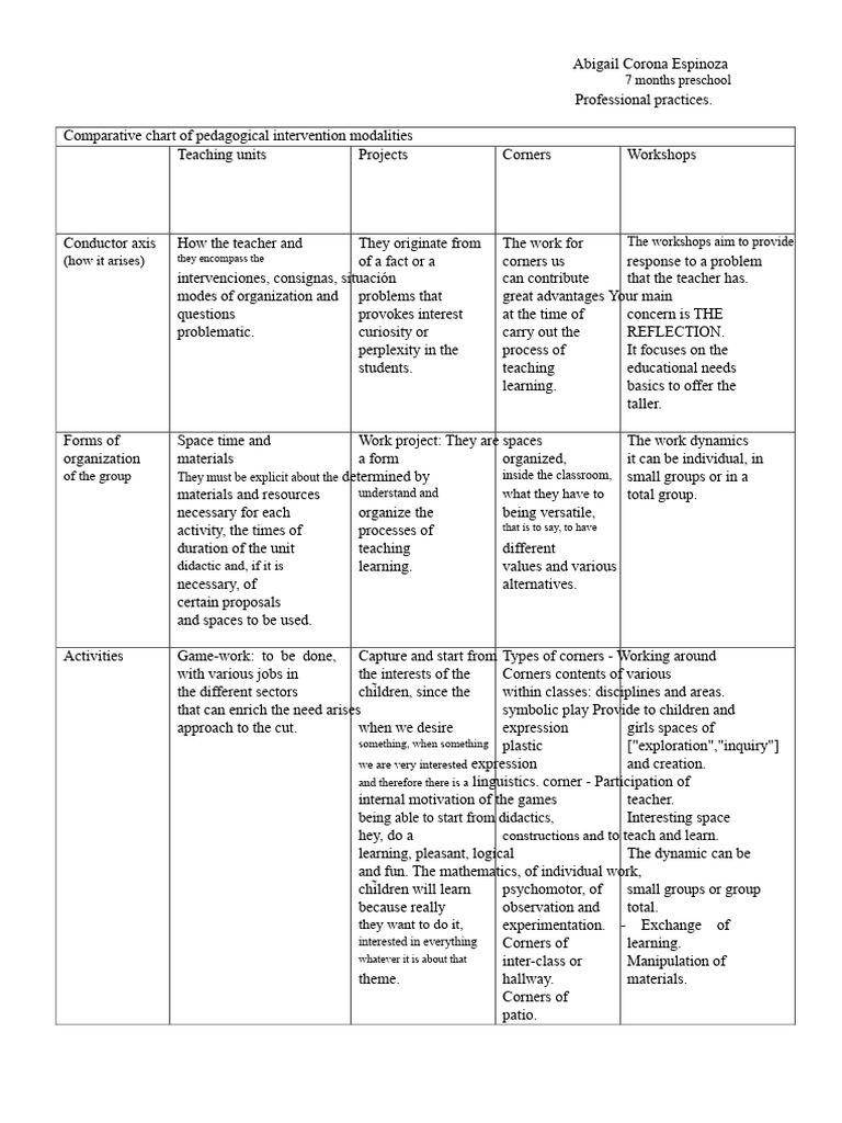 Preschool Pedagogical Practices Guide | PDF | Learning | Pedagogy