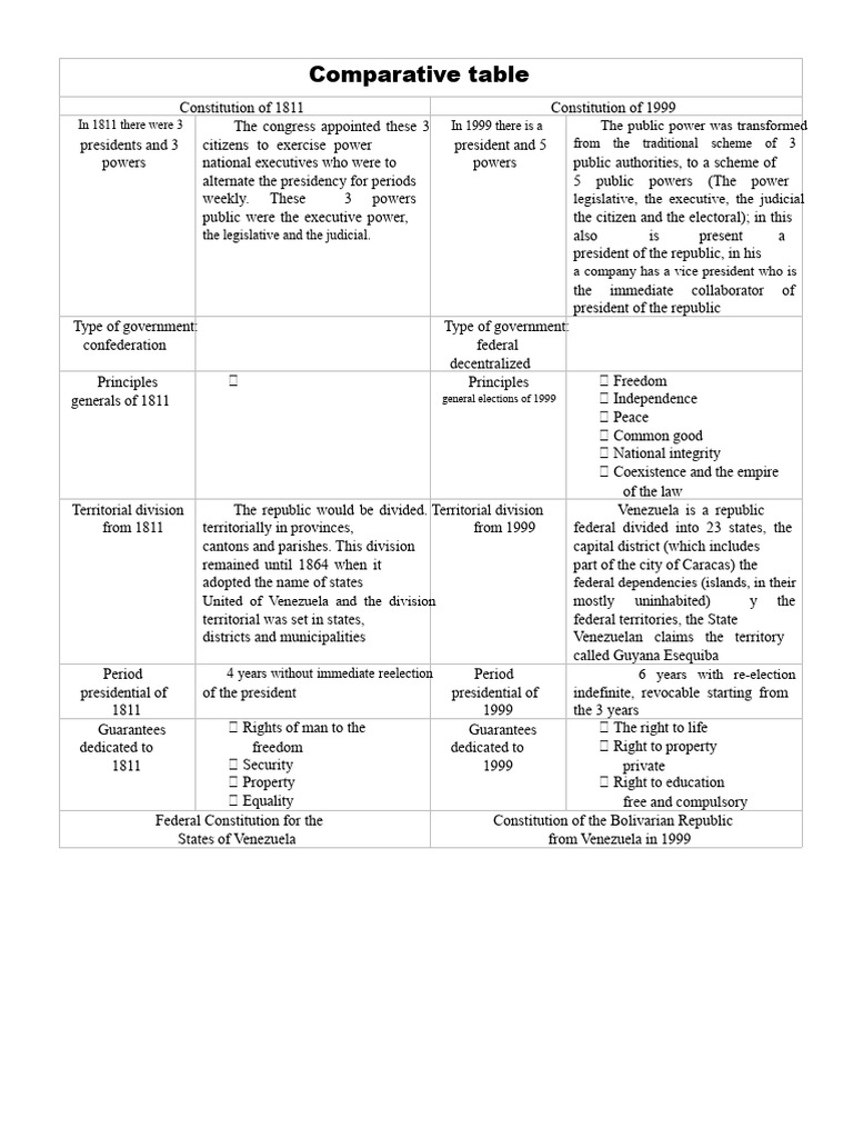 Comparative Table | PDF | Venezuela | Government
