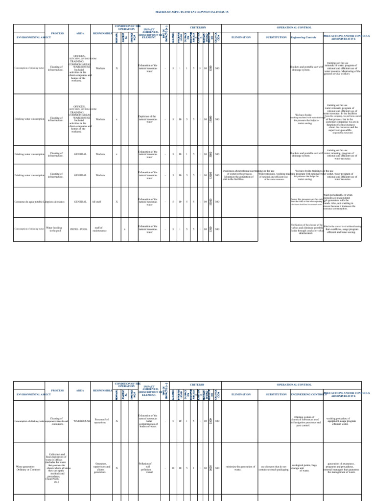 Environmental Impact Control Matrix | PDF | Waste | Pollution