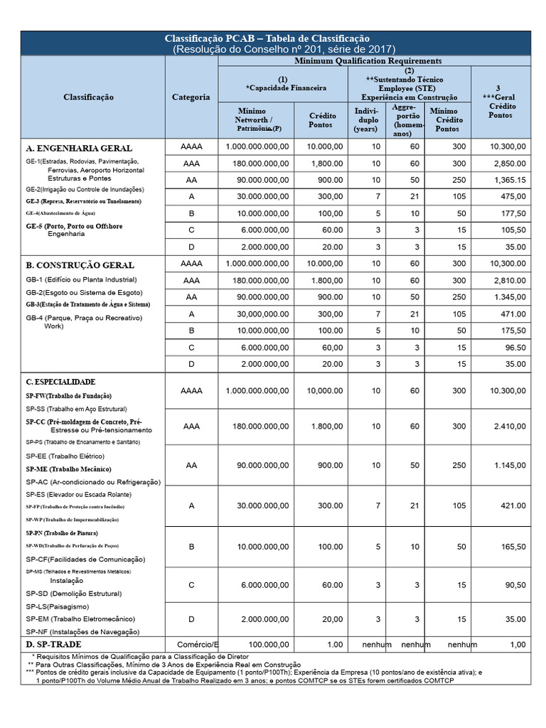 Classificação PCAB: Requisitos e Categorias | PDF