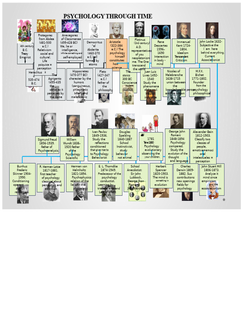 Evolution of Psychological Thought | PDF | Psychology | Mind