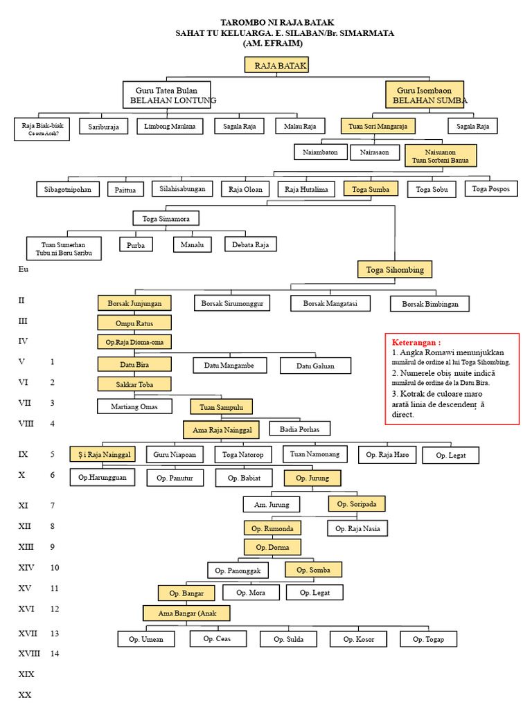 Struktur Keluarga Raja Batak | PDF