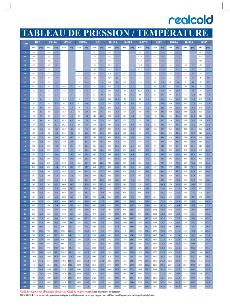 Tableau Pression et Température Réfrigérants | PDF