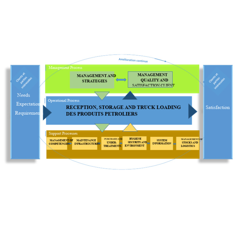 Management Process for Client Satisfaction | PDF