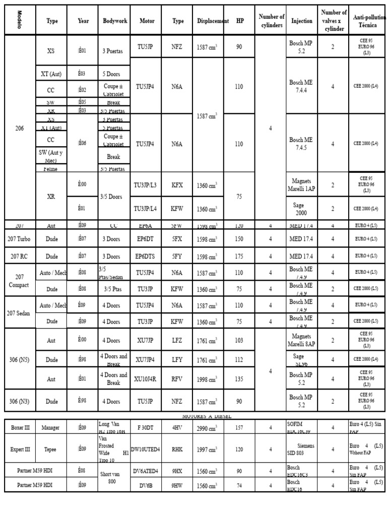 Vehicle Engine Specifications Overview | PDF | Vehicles | Car
