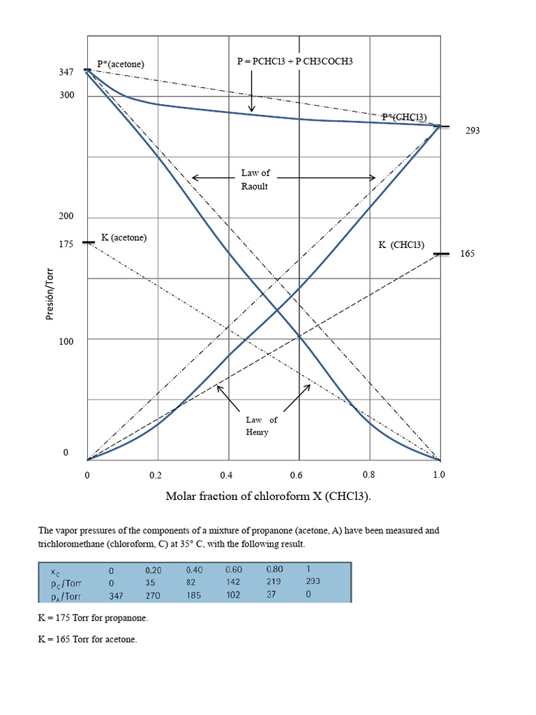 Vapor Pressures of Acetone and Chloroform | PDF