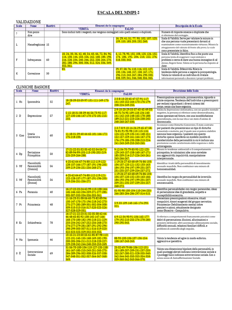 Scale Del MMPI-2 | PDF