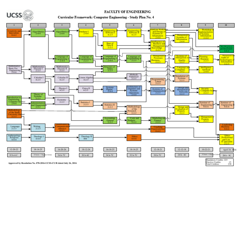 Computer Engineering Study Plan Overview | PDF | Computer Programming ...